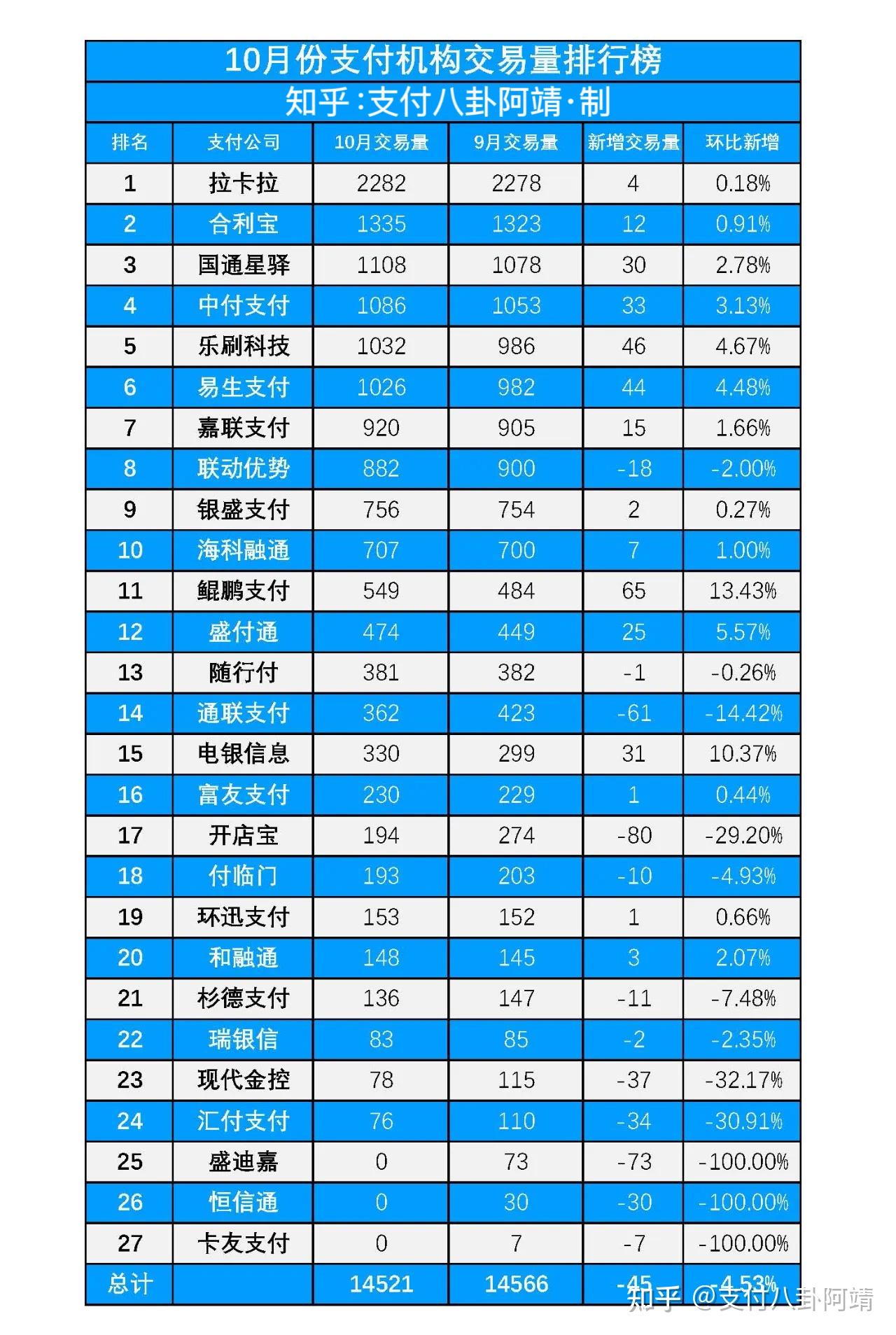 10月份支付公司交易量排行榜新鲜出炉- 知乎