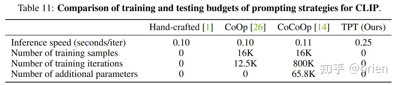 Test-Time Prompt Tuning for Zero-Shot Generalization in Vision-Language ...