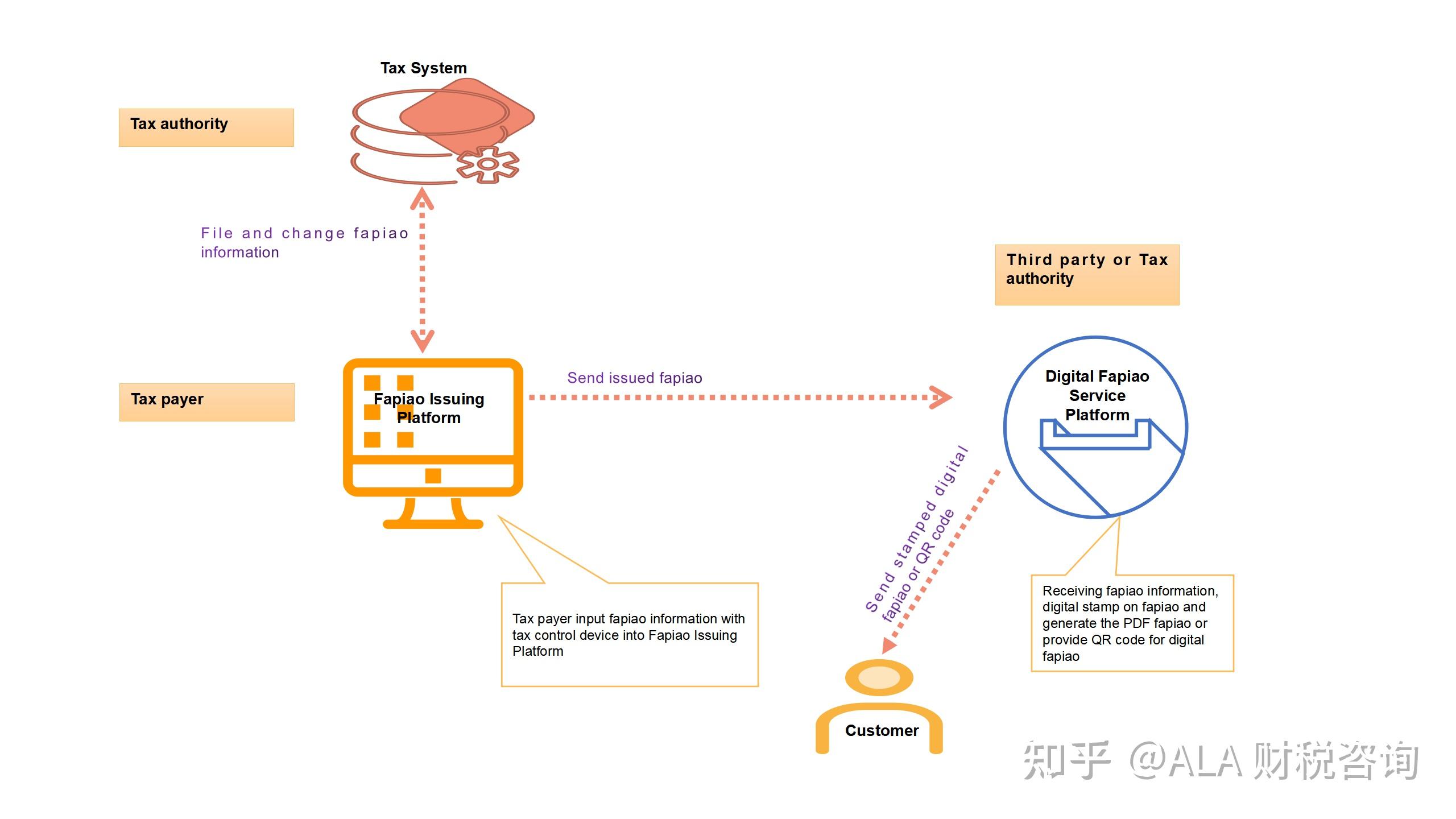 Digital VAT Fapiao in China - 知乎