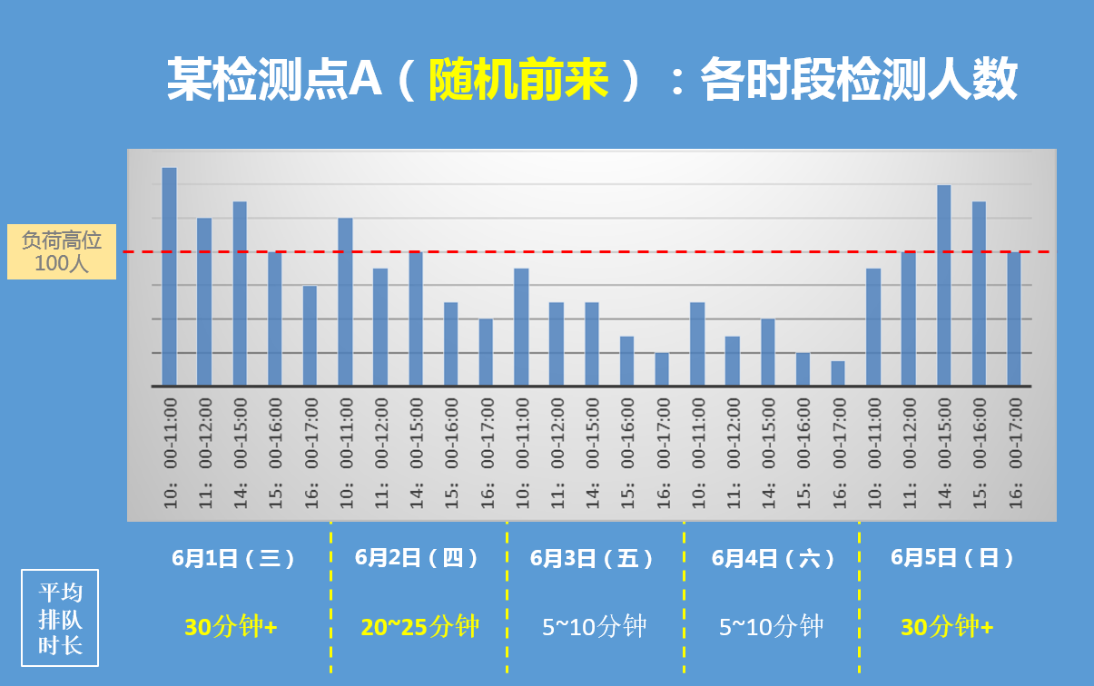 核酸检测次数统计表图片