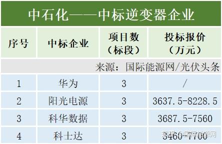 3月光伏逆变器排行榜央国企43gw华为阳光领先