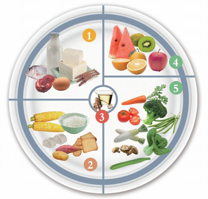 膳食,均衡营养每日应摄入谷薯类,菜果类,肉蛋类,乳豆类和油脂类食物