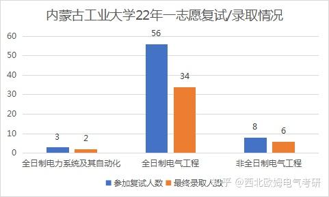 内蒙古工业大学,内蒙古电气专业第一 - 知乎