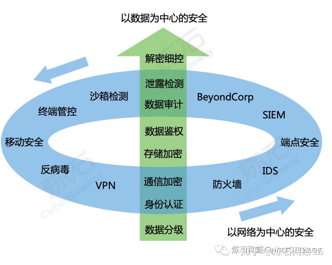 多维度全方位构建以数据为中心的安全防线
