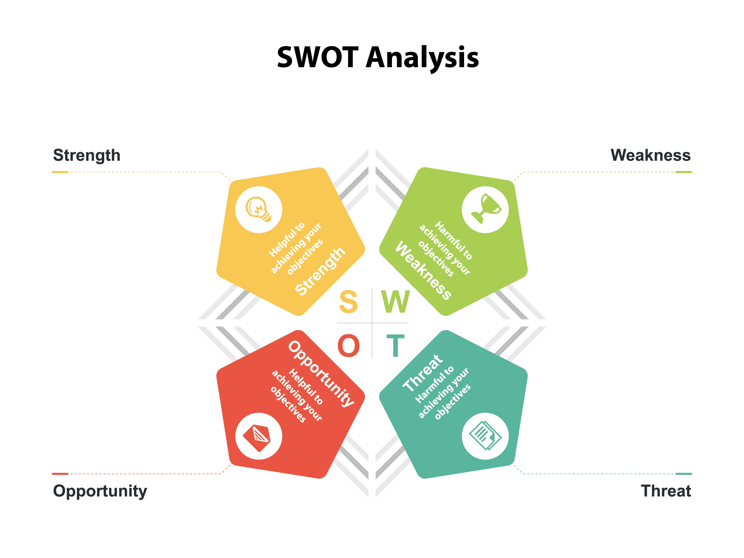 swot 分析法,也称态势分析法或道斯矩阵,分别包含:优势( strength )