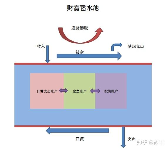 第三步:构建属于自己的财富蓄水池