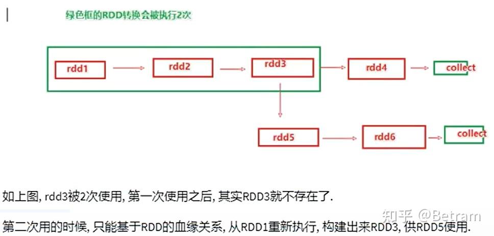 RDD(三):RDD持久化 - 知乎