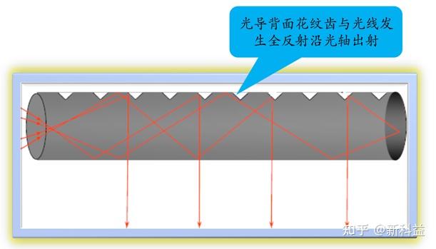 技术分享 | Ansys SPEOS联合optiSLang进行光导设计以及优化 - 知乎