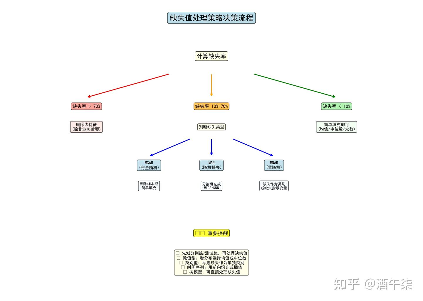 数据分析中如何处理缺失值 - 知乎