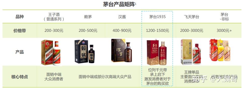 中国八大名酒系列之茅台产品矩阵/茅台嫡系产品/10款经典茅台系列 中国八大名酒系列之茅台产品矩阵/茅台嫡系产品/10款经典茅台系列