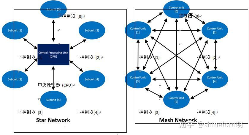 【计算机网络架构】网状型架构简介 - 知乎