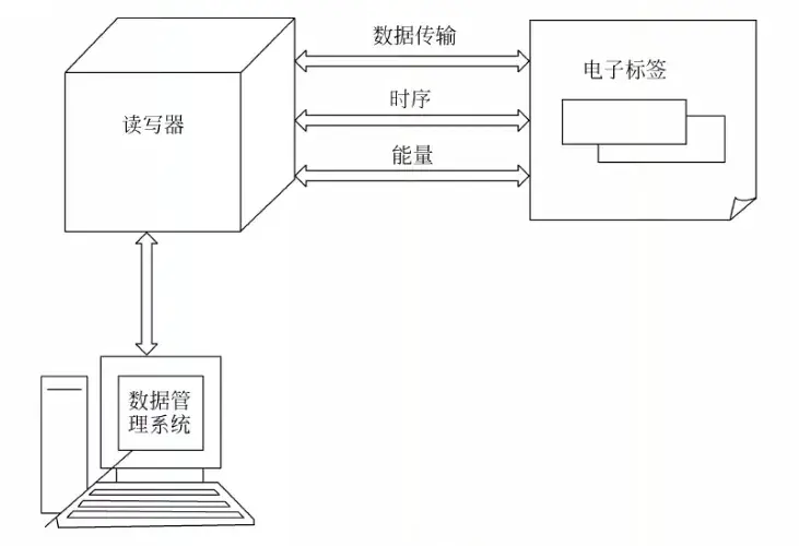 智能建造系列 | 物联网篇-RFID技术 - 知乎