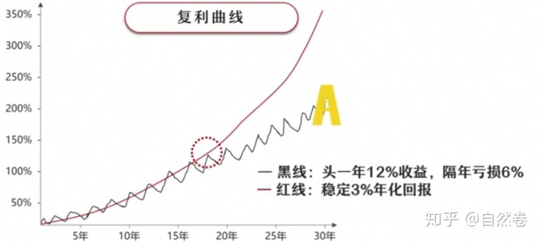 金融界最大的骗局:复利