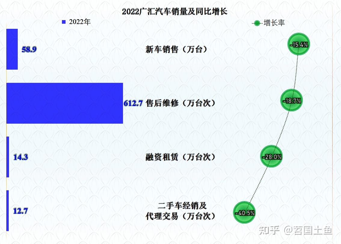 2022年燃油車企業經營形勢大變開4s店的廣匯汽車怎麼樣