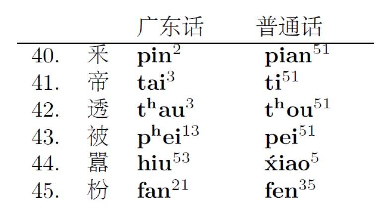 (f)解釋普通話聲調和濁聲母的演變過程,並總結普通話的反切標音規則.