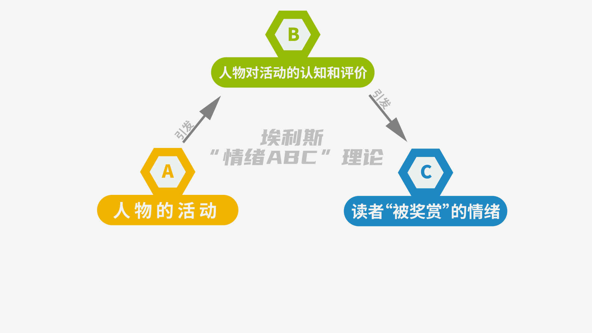 写小说如何制造代入感五埃利斯情绪abc理论