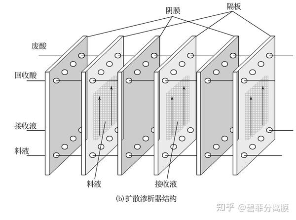 扩散渗析的原理及应用 - 知乎