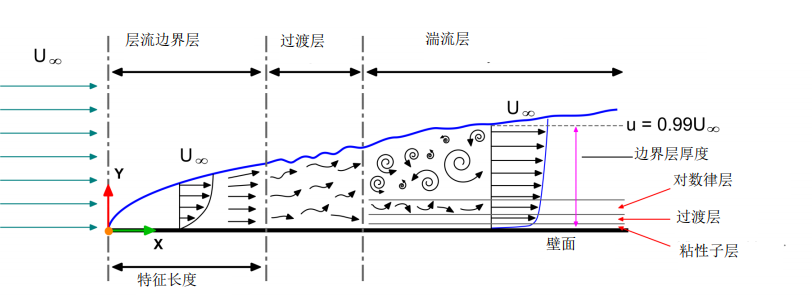 y 是为研究流体在近壁面区域的流动状态而引入的无量纲距离,它的计算