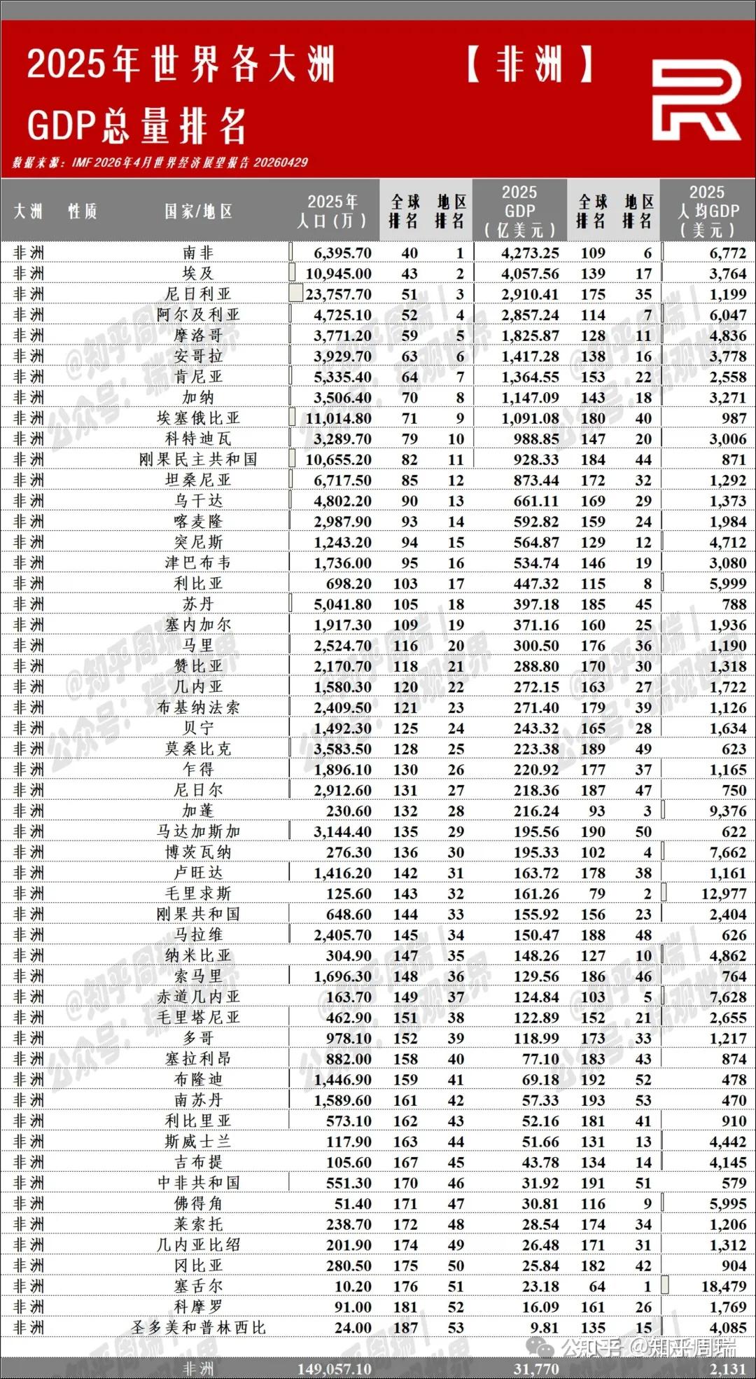 2025世界195个地区人均GDP排名：美国9万第8，中国1.4万第75位！ - 知乎