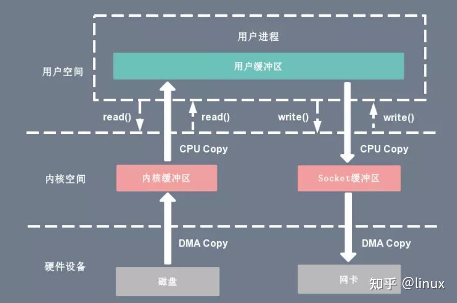 Linux实现原理 — I/O 处理流程与优化手段 - 知乎