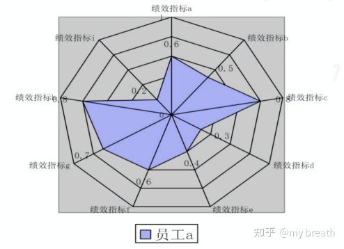 四,雷达图法