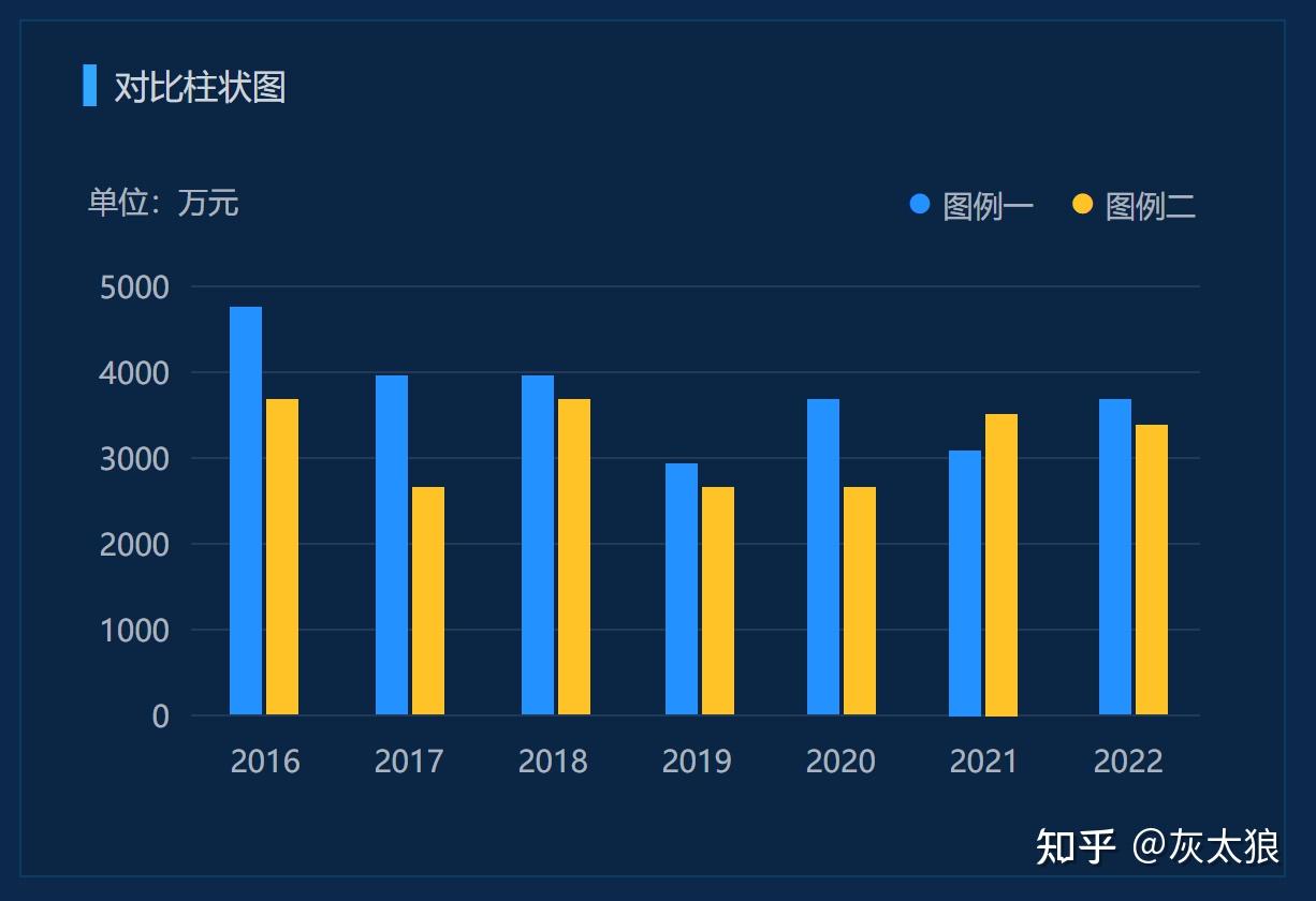 整理了一些大屏可视化数据图表组件(一) - 知乎