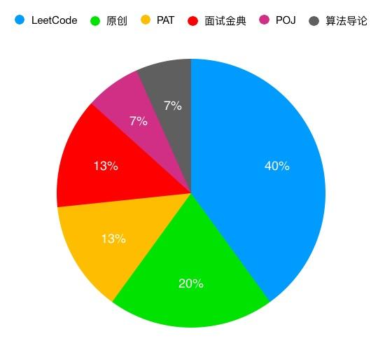 408历年真题数据结构算法大题题源一览 - 知乎