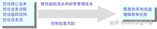 流程优化的7个基本步骤