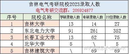 以下是全日制電氣考研東北地區高校2023年錄取人數彙總(統招).