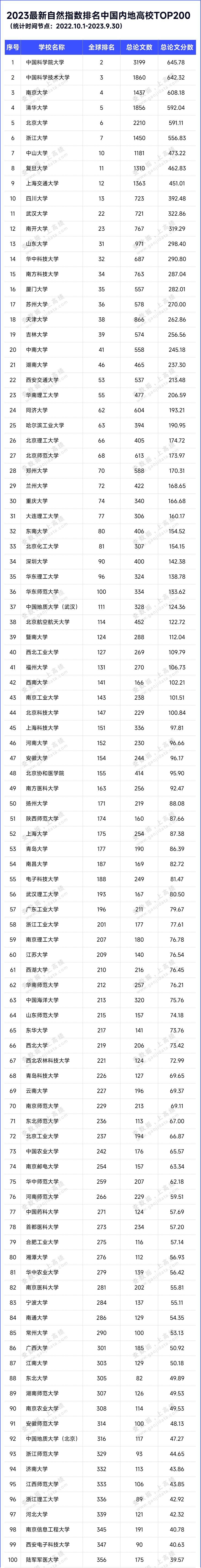 最新自然指数排名公布!中国科学院大学位居全球高校第2