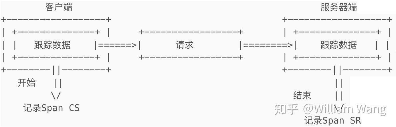 开源分布式跟踪系统Zipkin介绍(如何写一个跟踪的代码库)(转) 开源分布式跟踪系统Zipkin介绍(如何写一个跟踪的代码库)(转)