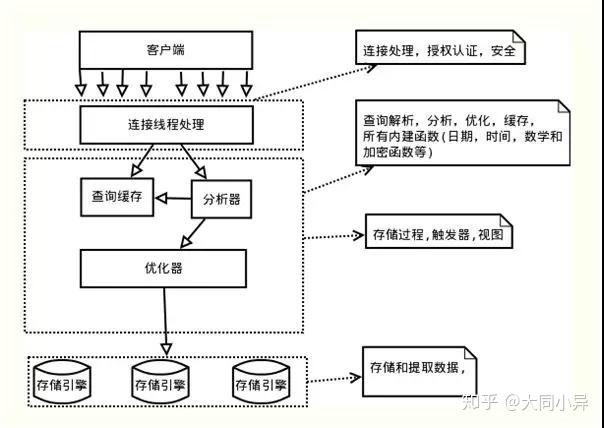 mysql邏輯架構和存儲引擎