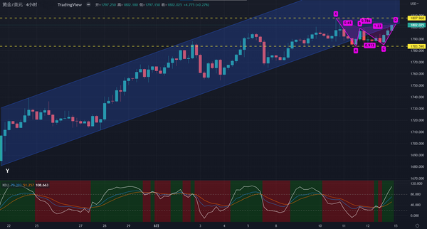 黄金收复1800重要关口，多头是否可以延续涨势？还需保持警惕！