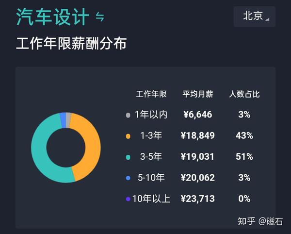 转行 谈加薪 面试 如何知道合理的薪水是多少 薪资大数据告诉你答案 知乎