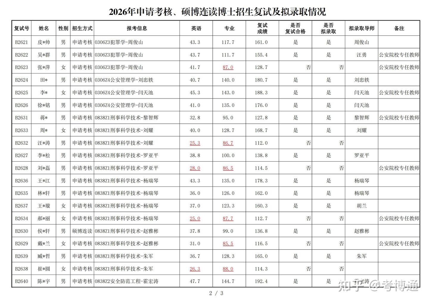 中国人民公安大学2026年申请考核、硕博连读博士研究生拟录取名单公示 - 知乎
