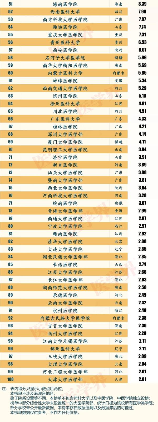 全国大学医学实力排名_全国医科大学排行榜_大学排名医科