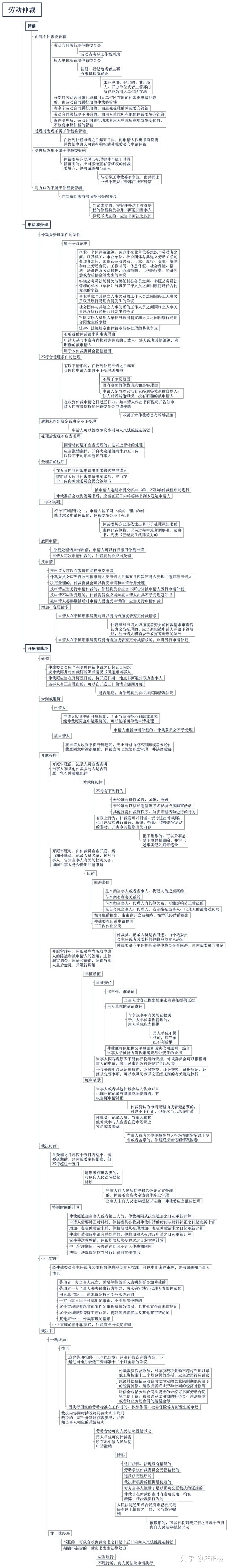 总结劳动仲裁流程详解附导图南京劳动法律师