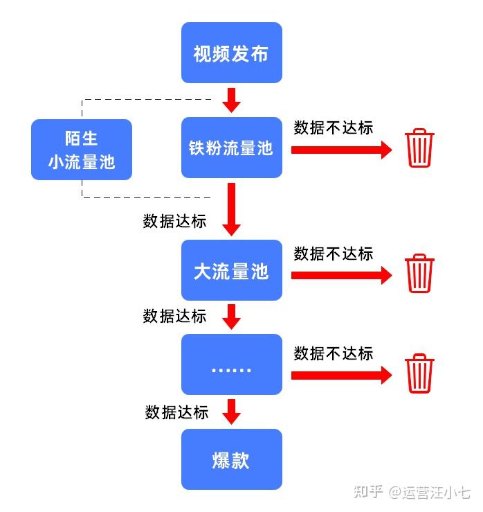 抖音的算法是怎么样的?