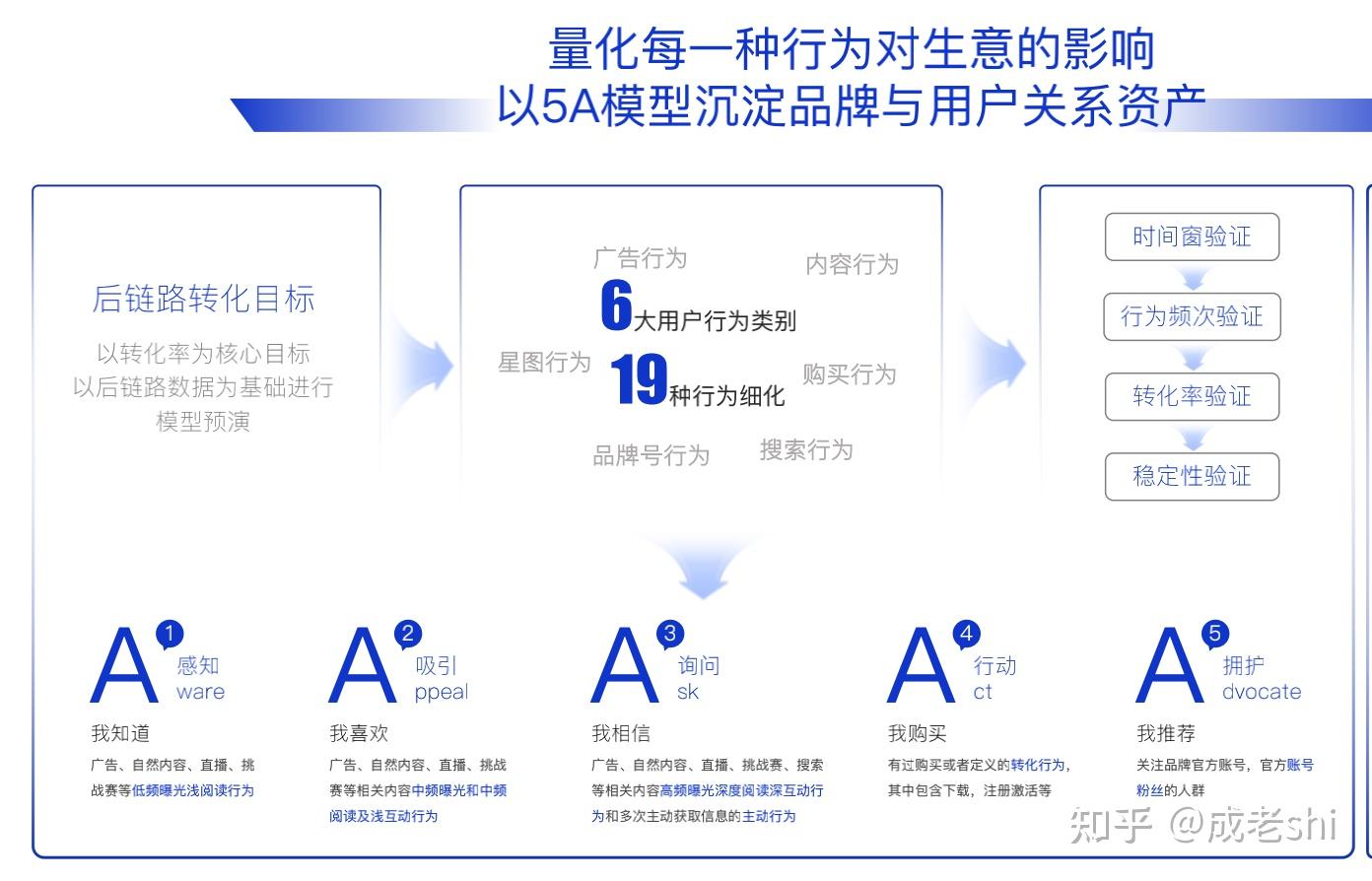 5a Method 抖音5A人群分类 - 知乎