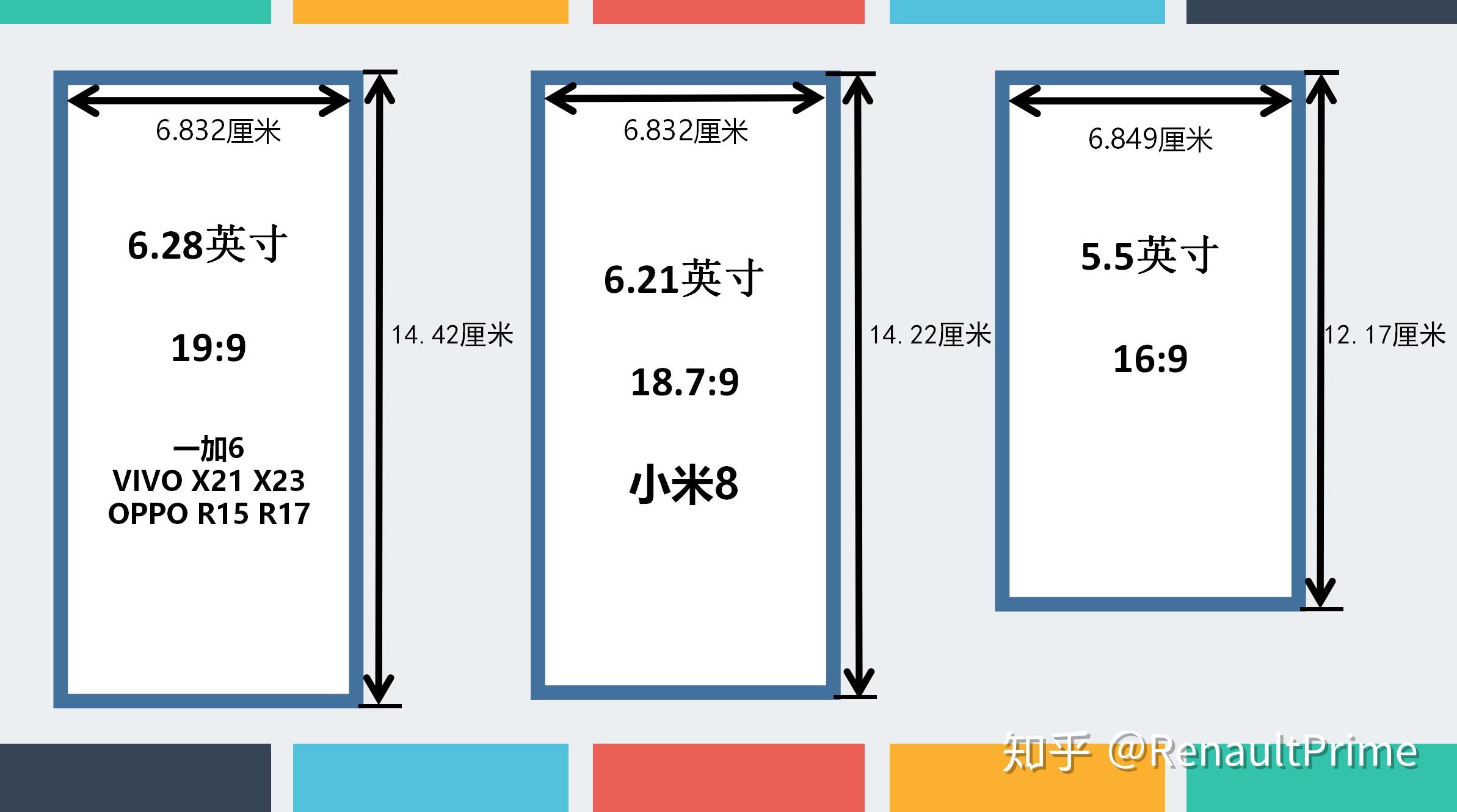 你的手机屏幕到底有多大？ 知乎 