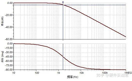 从伯德图中可以看出该滤波器在-3db增益处对应的截止频率为1