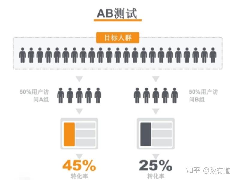 数据分析-最完整版的AB测试理论和Python实践 - 知乎