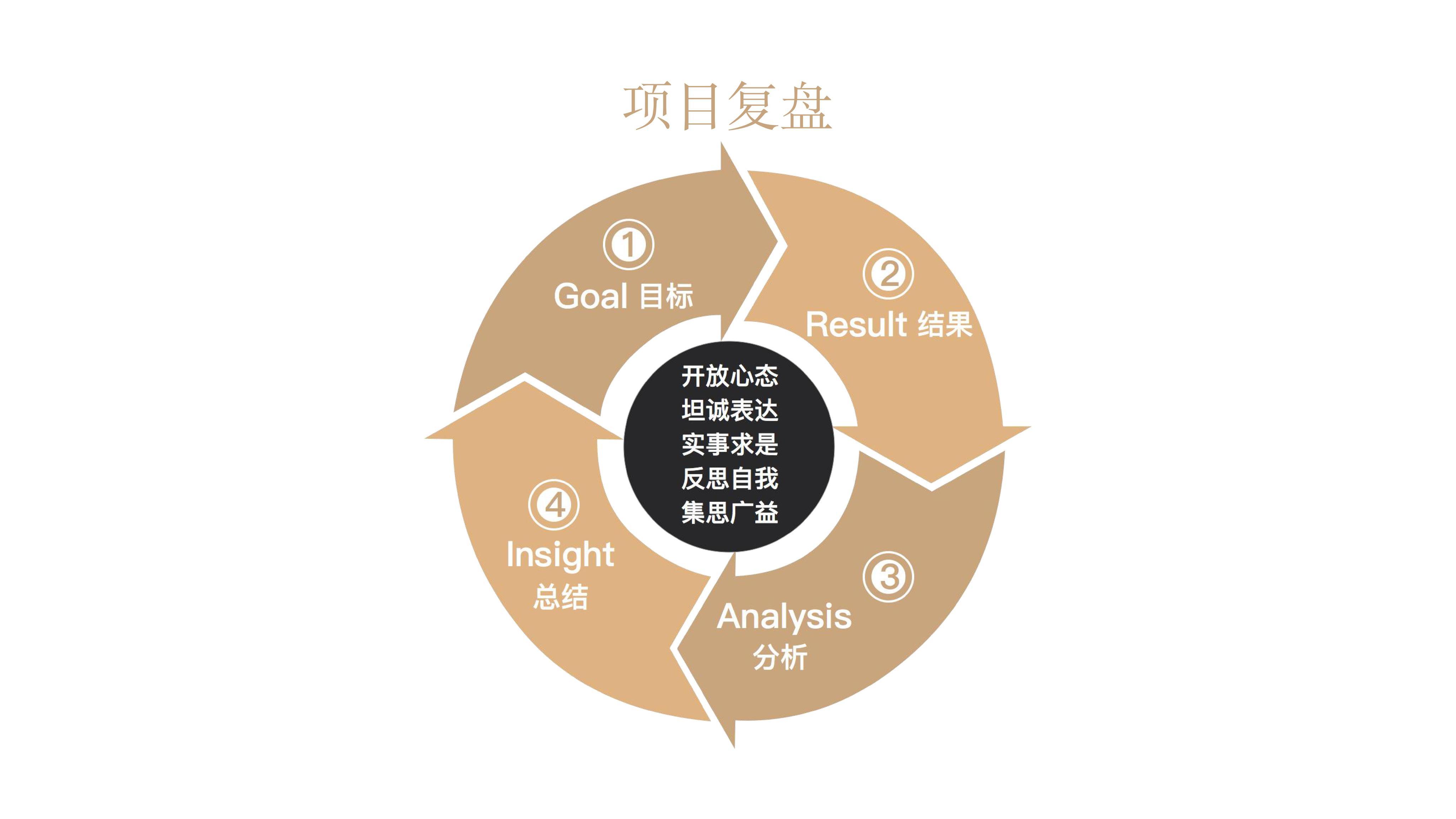 复盘四个步骤八个具体图片