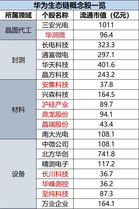 華為供應鏈限制升級國產替代迎來好時光最全受益名單來了