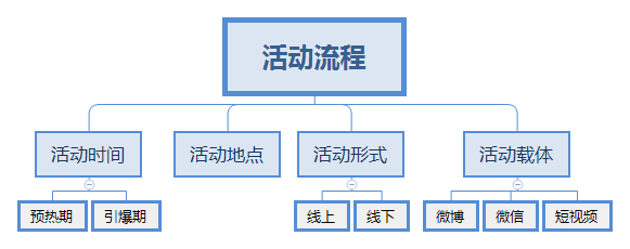 如何策划一场活动