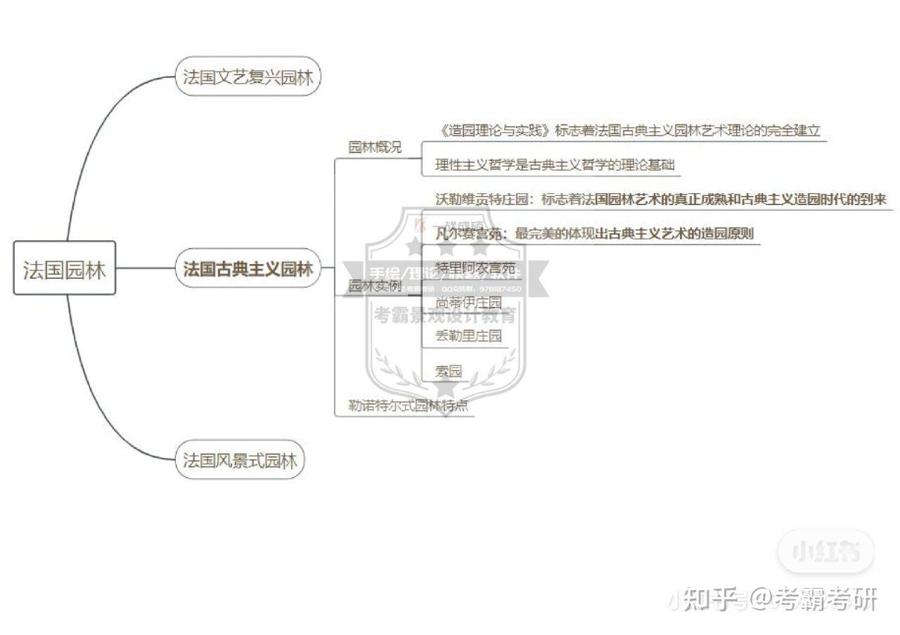 世界三大园林体系—西方园林史思维导图整理(概要)