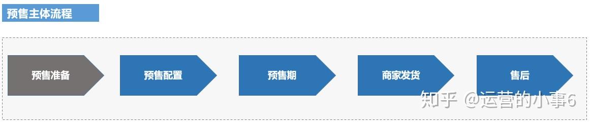 电商中的预售怎么做? - 知乎