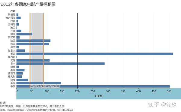 Bi 软件 Tableau Case1 对豆瓣电影数据进行可视化