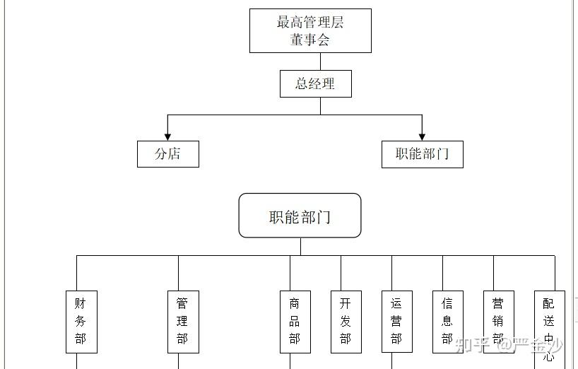 連鎖經營企業的組織結構設計