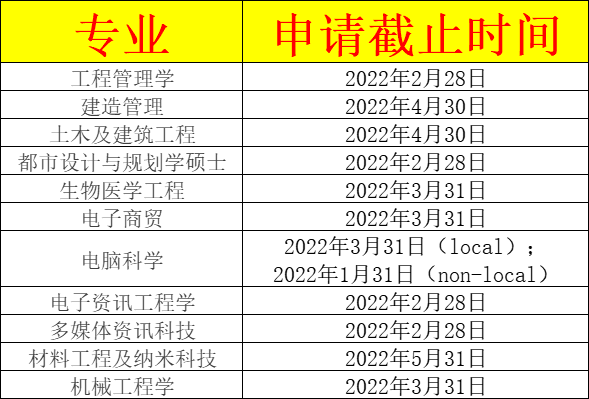 香港城市大學2022年研究生開放申請了部分專業將在12月31日截止